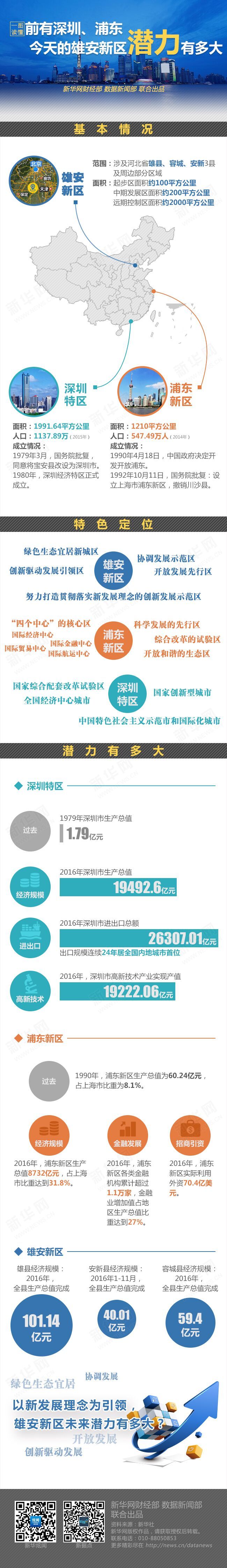 前有深圳、浦東 今天的雄安新區(qū)潛力有多大？