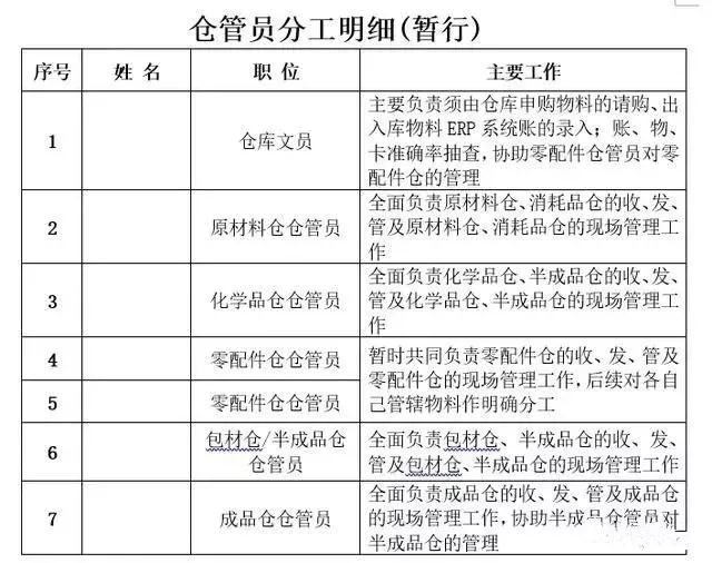 工作職責(zé)及分工