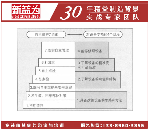 對設(shè)備精通的4個(gè)操作階段和自主維護(hù)7步驟